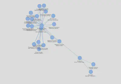 CV network: node labels