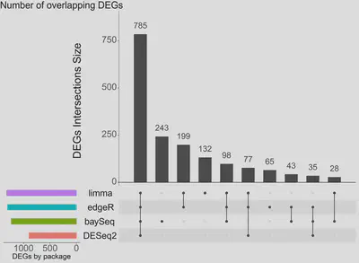 Number of DEGs per RNAseq package