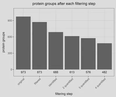 Protein filtering steps