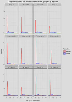 LFQ intesities distribution: original vs. imputed values