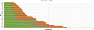 Bar plot: PPI (green), RDI (orange) and ovelap (purple) groups